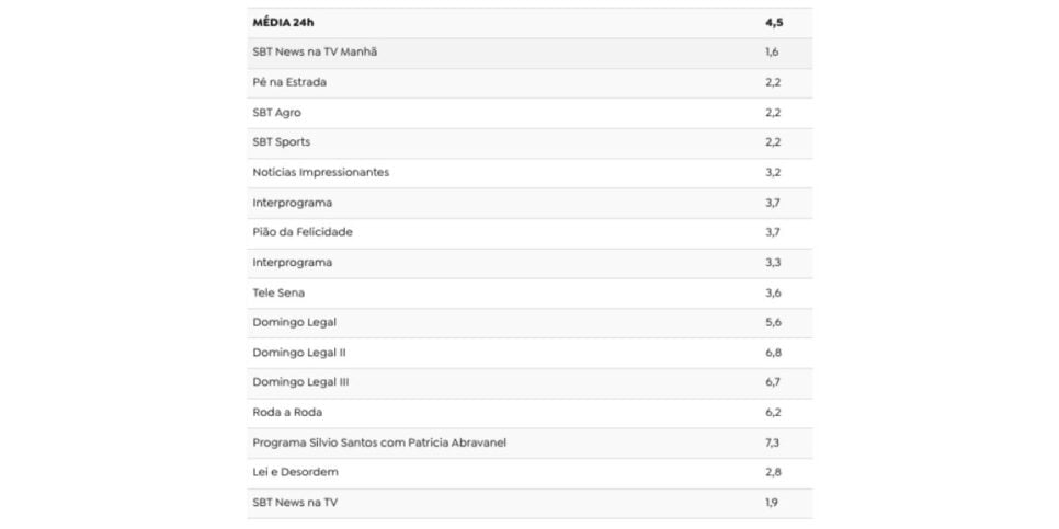 Audiência SBT (Foto: Reprodução / TV Pop)