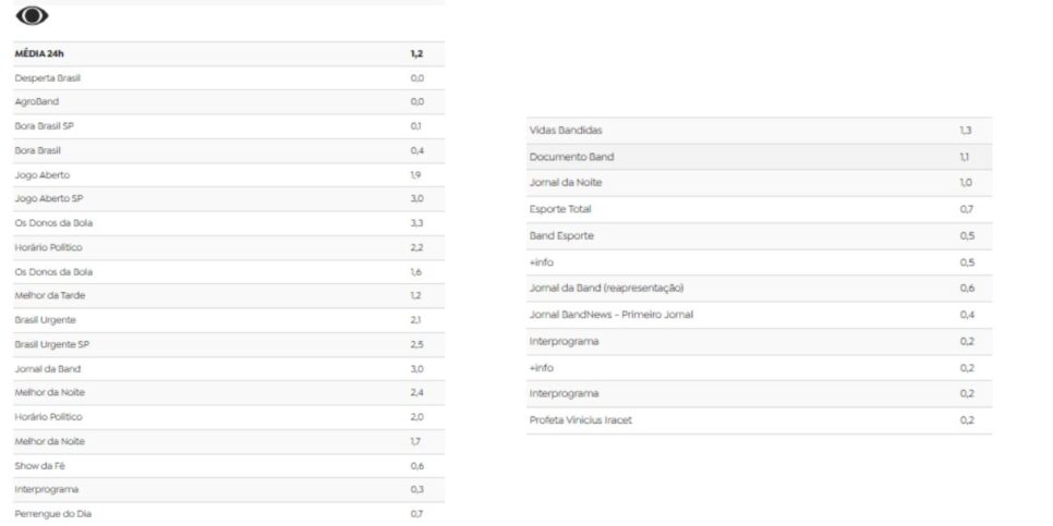 Audiência da Band (Foto: Reprodução / Tv Pop)