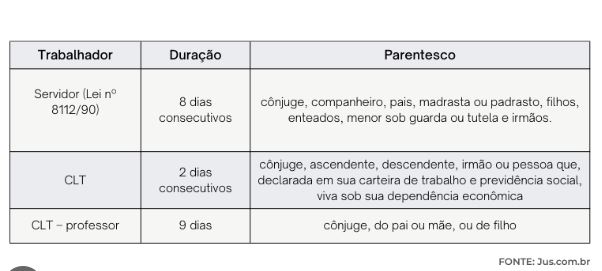 Dias permitidos pela Licença Nojo aos trabalhadores de acordo com suas funções (Foto Reprodução/JUS Brasil)