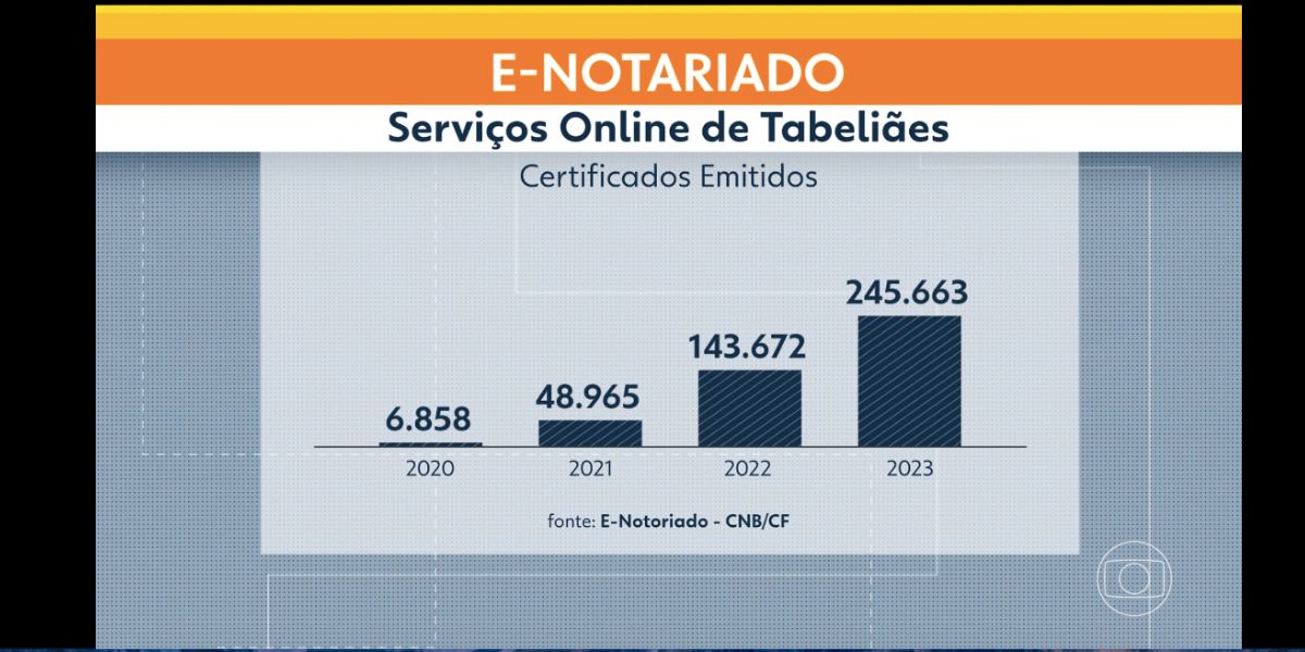 Certificados emitidos pelo E-Notariado (Foto: Reprodução / Globo)