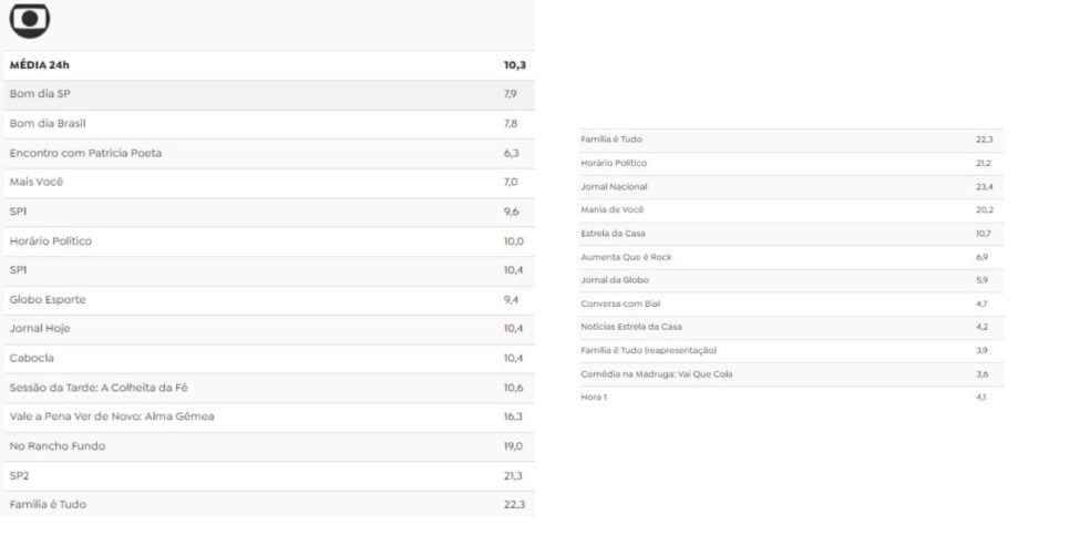 Audiências da Globo (Foto: Reprodução / TV Pop)