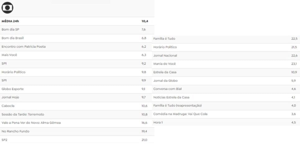 Números da Globo (Foto: Reprodução / Tv Pop)