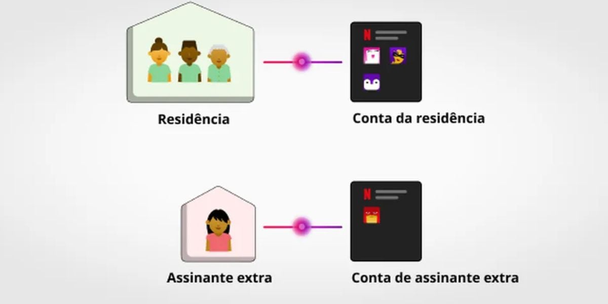 Nova regra da Netflix para compartilhamento de senhas (Foto: Reprodução / Empresa)