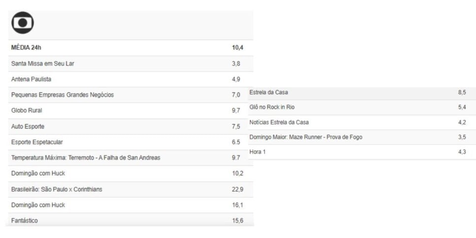 Audiência Globo (Foto: Reprodução / TV Pop)