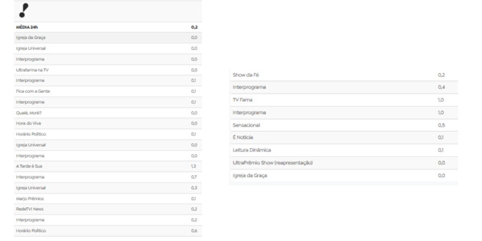 Audiência da RedeTV! (Foto: Reprodução / Tv Pop)
