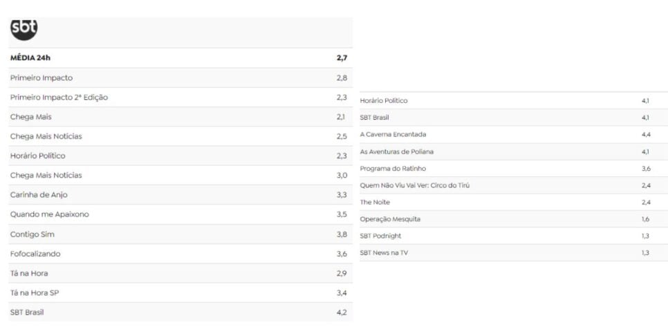 Audiência SBT (Foto: Reprodução / TV Pop)
