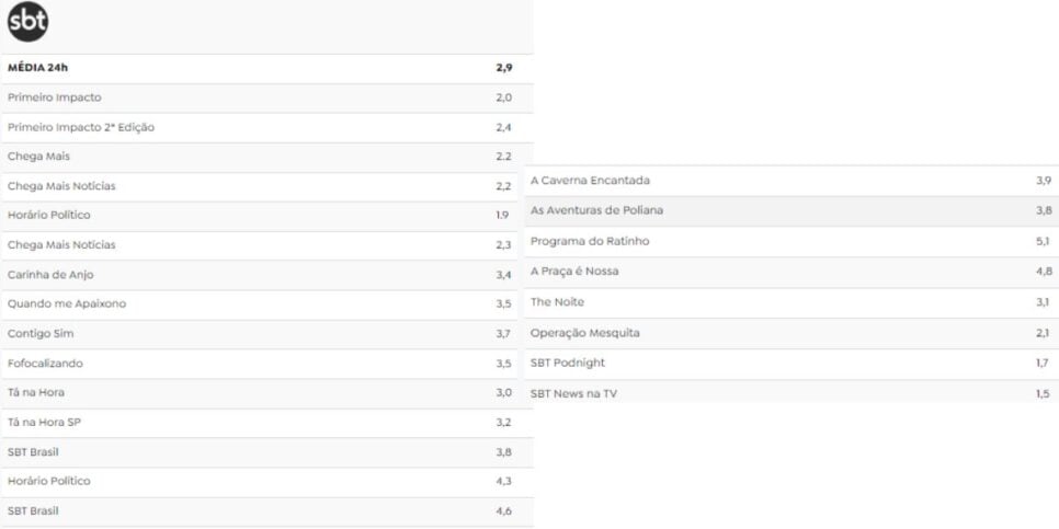 Audiência da SBT (Foto: Reprodução / Tv Pop)