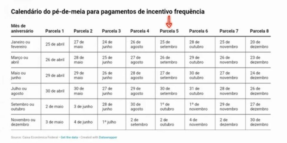 Tabela de pagamentos do programa Pé de Meia  (Foto Reprodução/Montagem/Lennita/TV Foco/CAIXA)