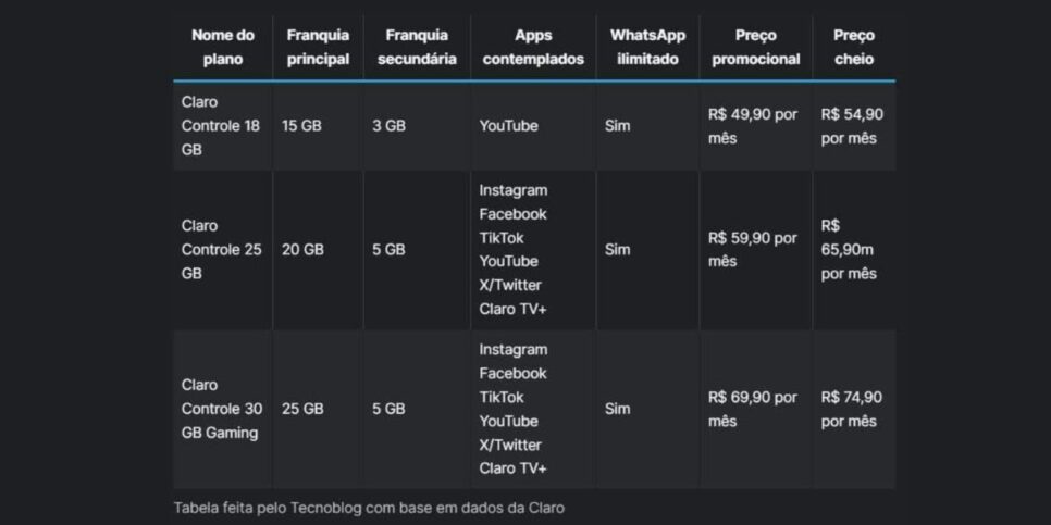 Novos planos controles da Claro com acesso limitado às redes sociais (Foto Reprodução/Tecnoblog)