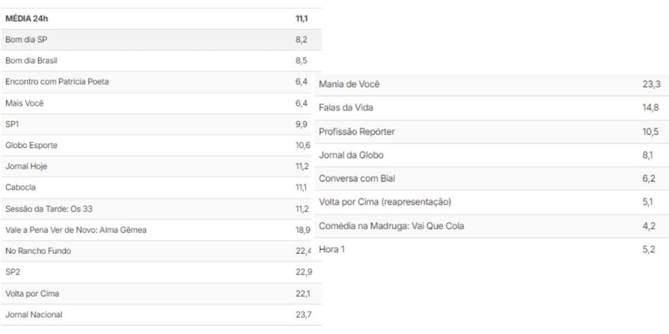 Audiência Globo (Foto: Reprodução / TV Pop)