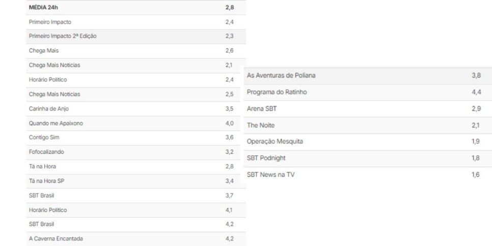 Audiência do SBT (Foto: Reprodução / TV Pop)
