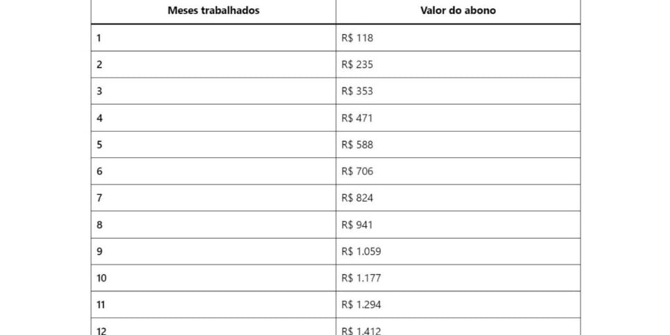 Tabela Pis/Pasep (Foto Reprodução/G1)