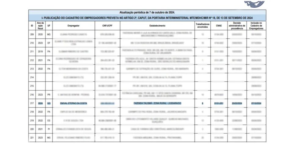 Lista suja do Ministério do Trabalho (Reprodução/Governo Federal)