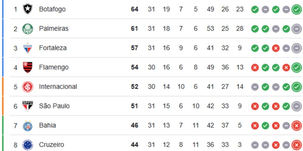 Classificação atualizada do Brasileirão (Reprodução: Google)