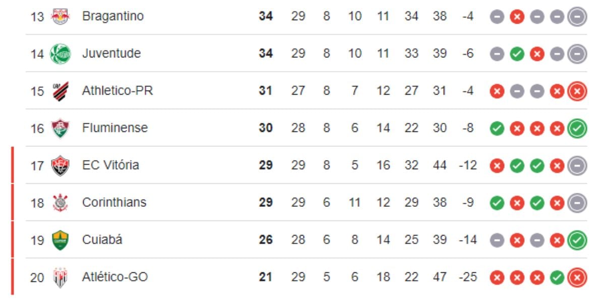 Brasileirão apertado na parte debaixo da tabela (Reprodução: Internet)