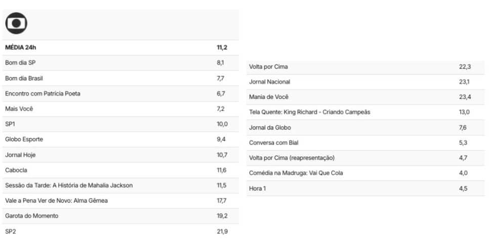 Audiência Globo (Foto: Reprodução / TV Pop)