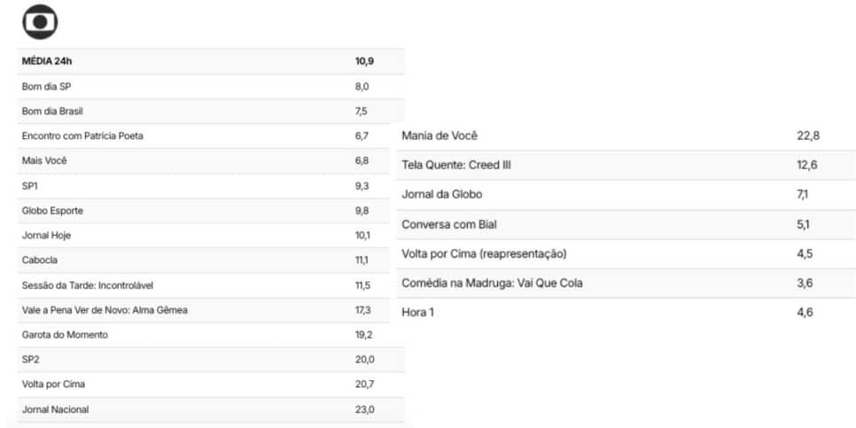 Audiência Globo (Foto: Reprodução / TV Pop) 