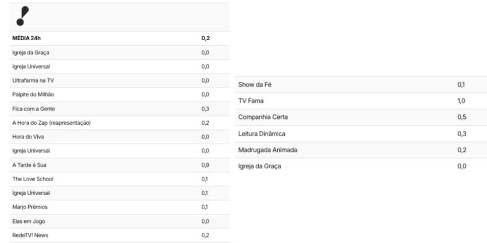 Veja a audiência RedeTV! (Foto: Reprodução / TV Pop)
