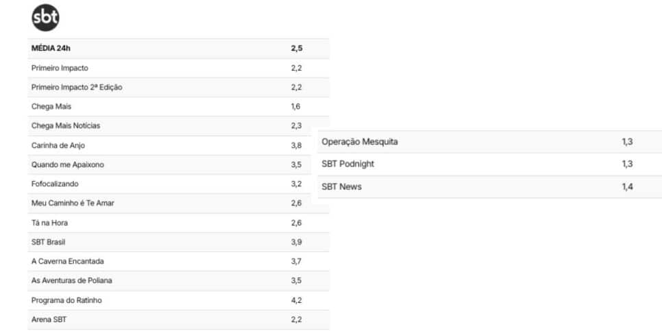 Audiência SBT (Foto: Reprodução / TV Pop)