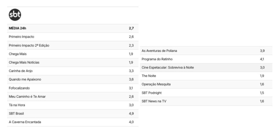 Audiência SBT (Foto: Reprodução / TV Pop)