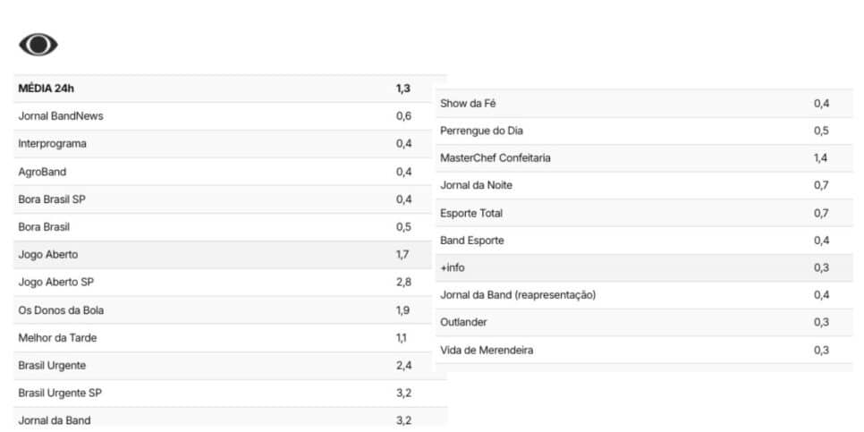 Audiência da Band (Foto: Reprodução / TV Pop)