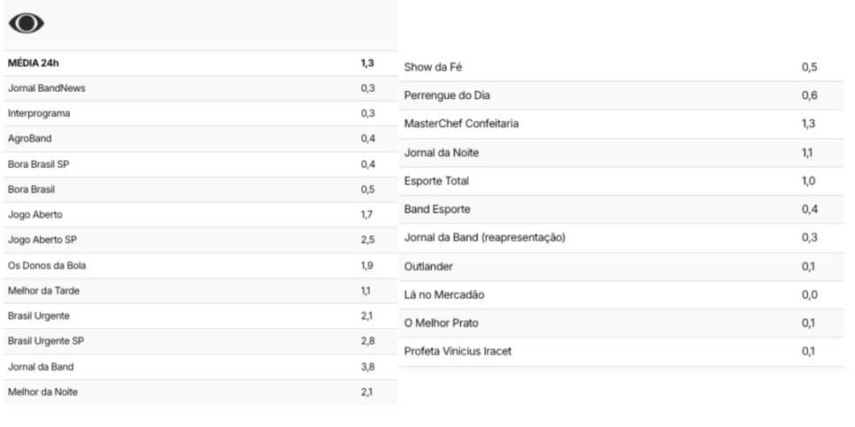 Veja audiência da Band (Foto: Reprodução / TV Pop)