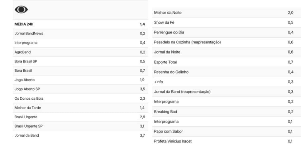 Audiência da Band (Foto: Reprodução / TV Pop)
