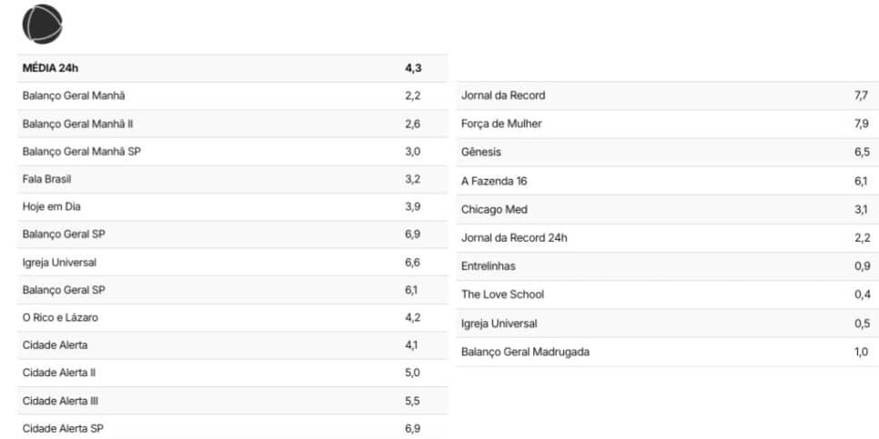 Em seguida, Ibope da Record (Foto: Reprodução / TV Pop)