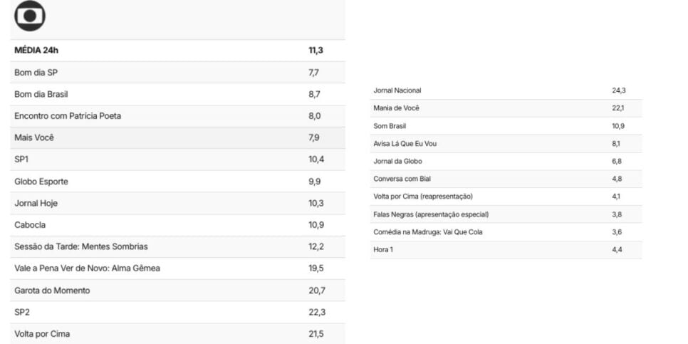 Audiência da Globo (Foto: TV Pop)