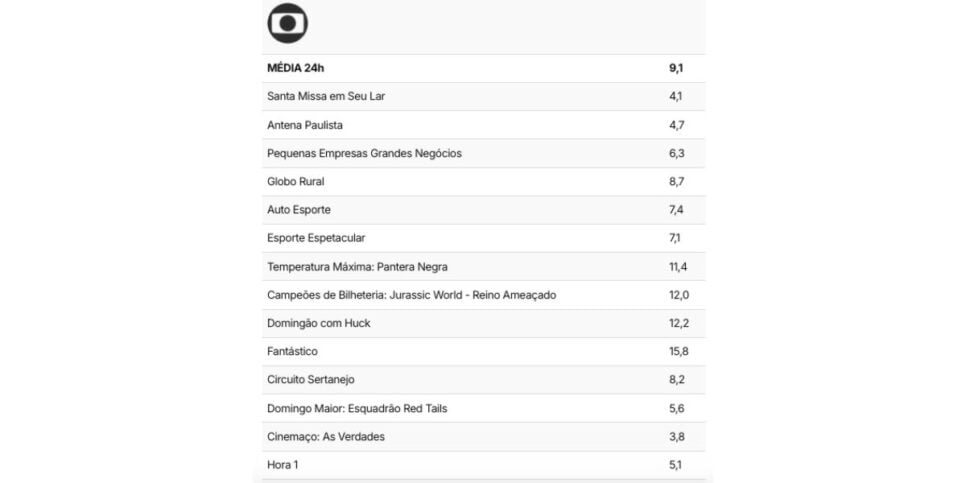 Audiência Globo (Foto: Reprodução / TV Pop)