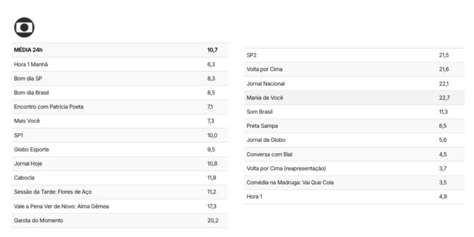 Veja audiência da Globo (Foto: Reprodução / TV Pop)