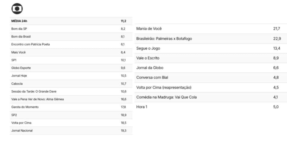 Audiência da Globo (Foto: Reprodução / TV Pop)