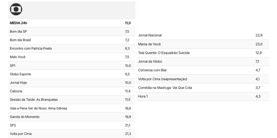 Audiência da Globo (Foto: Reprodução / TV Pop)