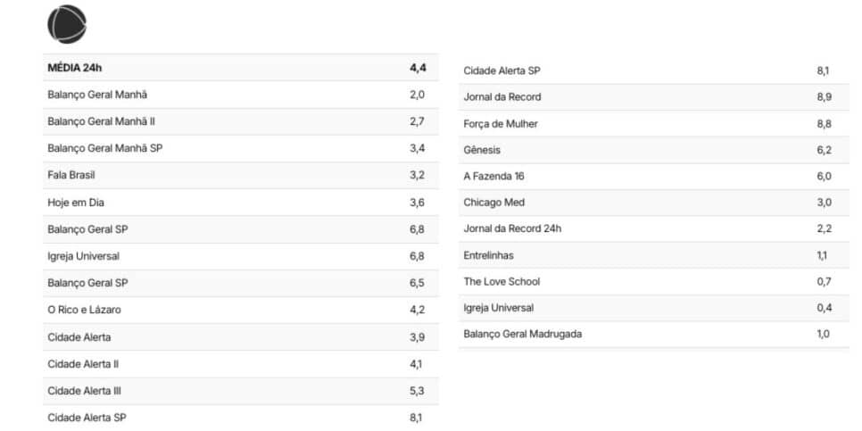 Ibope da Record (Foto: Reprodução / TV Pop)