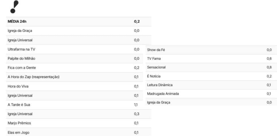 Audiência da RedeTV! (Foto: Reprodução / TV Pop)
