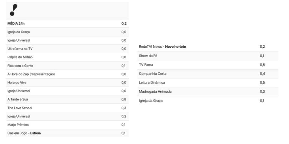 Audiência da RedeTV! (Foto: Reprodução / TV Pop)