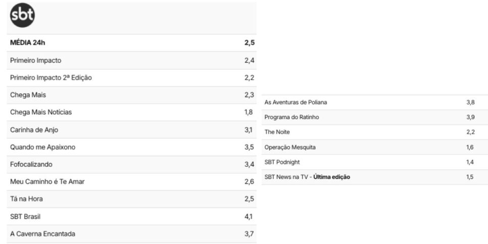 Audiência do SBT! (Foto: TV Pop)