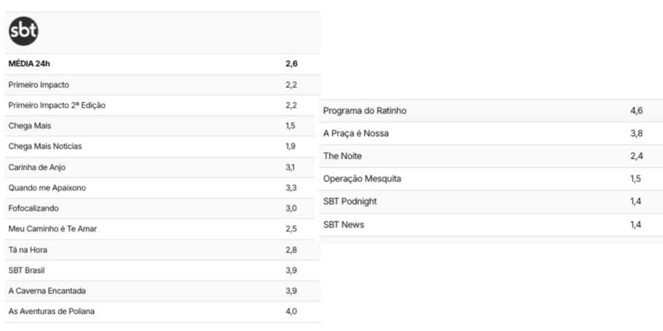 Veja audiência do SBT (Foto: Reprodução / TV Pop)