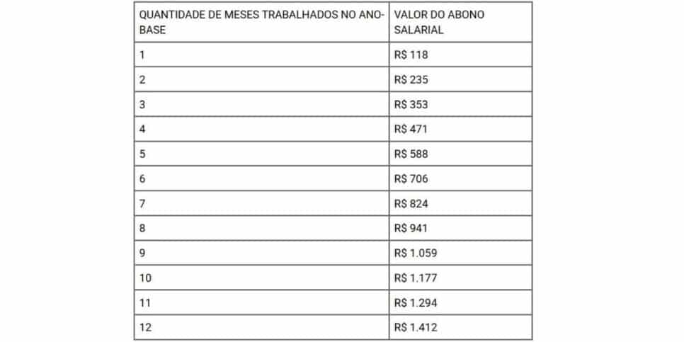 Tabela PIS/PASEP de pagamentos (Foto Reprodução/FDR)