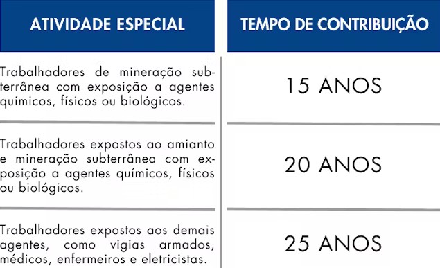 Tabela de tempo de contribuição para aposentadoria especial (Foto: Reprodução / Advocacia Alves)
