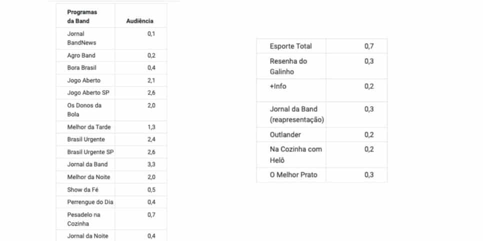 Audiência Band (Foto: Reprodução / Notícias da TV)