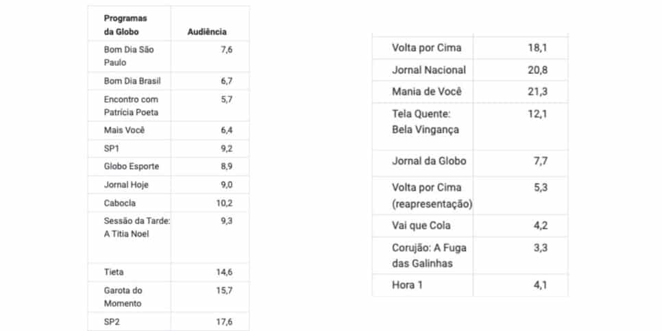 Audiência Globo (Foto: Reprodução / Notícias da TV)