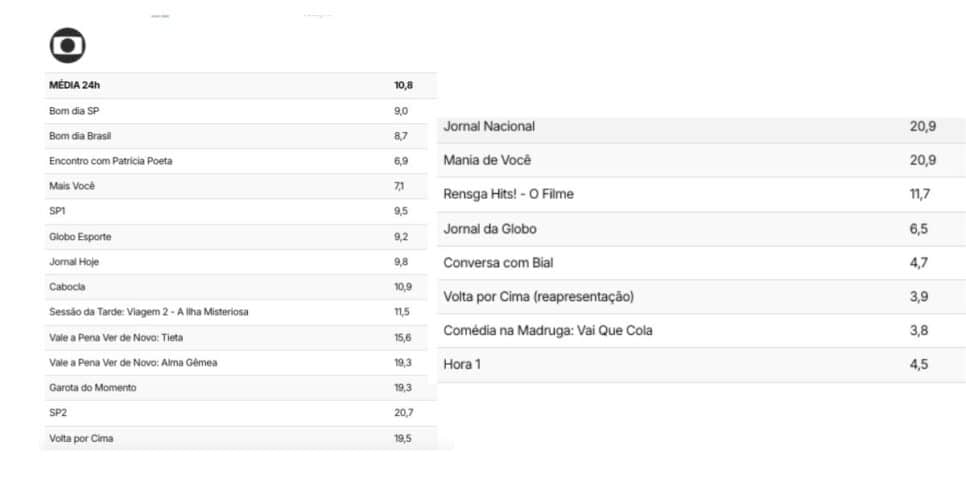 Audiência Globo (Foto: Reprodução / TV Pop)