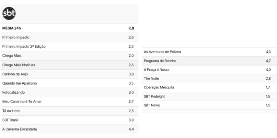 Audiência SBT (Foto: Reprodução / TV Pop)