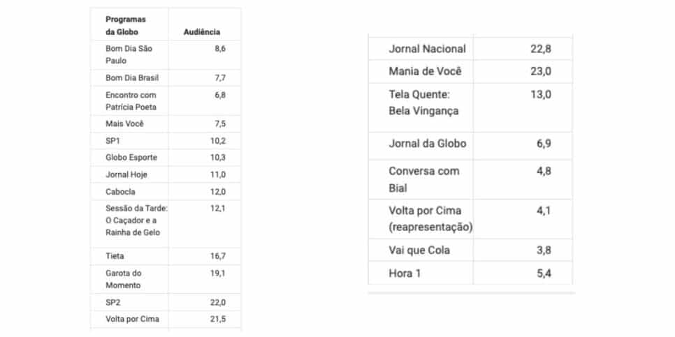 Audiência da Globo (Foto: Reprodução / Notícias da TV)