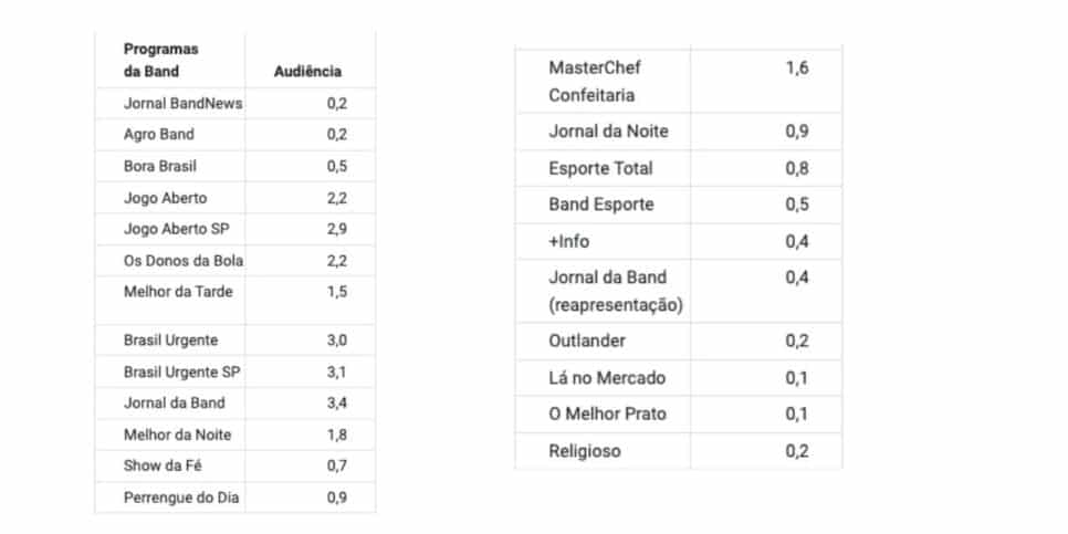 Audiência Band Foto: Reprodução / Notícias da TV)