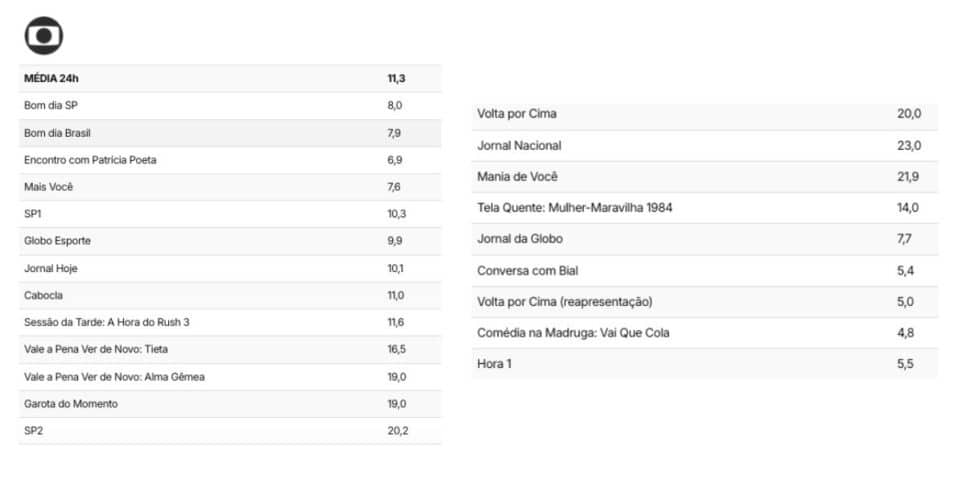 Veja audiência da Globo (Foto: Reprodução / TV Pop)