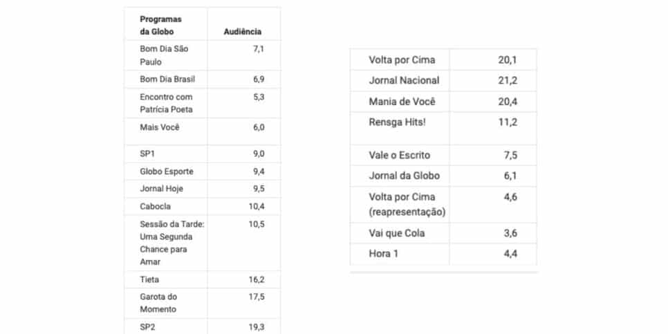 Audiência Globo (Foto: Reprodução/ Notícias da TV)