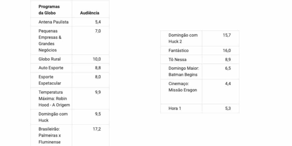 Audiência da Globo (Foto: Reprodução / Notícias da TV)