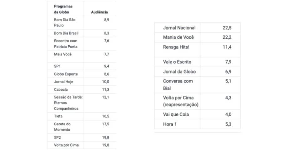 Audiência Globo (Foto: Reprodução / Notícias da TV)